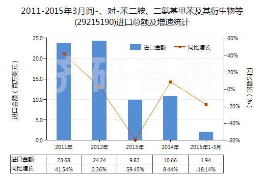 2011-2015年3月間-、對-苯二胺、二氨基甲苯及其衍生物等(29215190)進口總額及增速統(tǒng)計